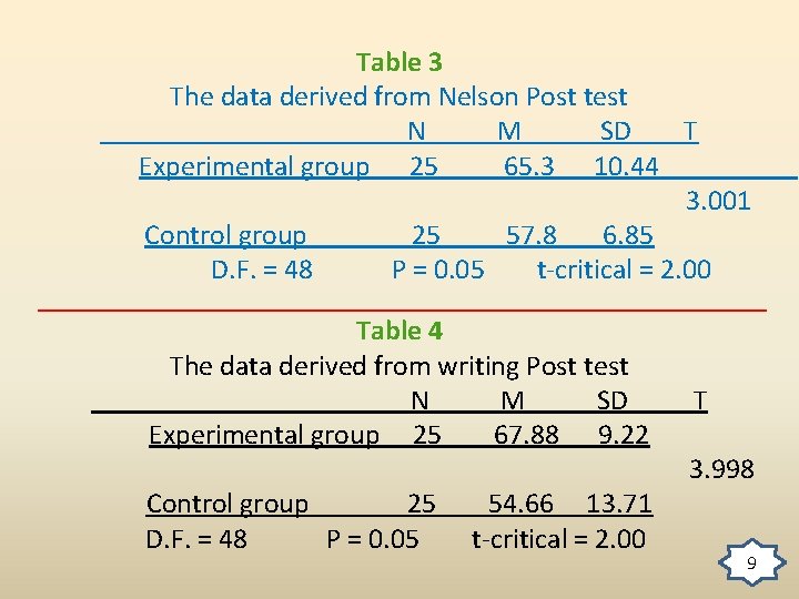 Table 3 The data derived from Nelson Post test N M SD T Experimental