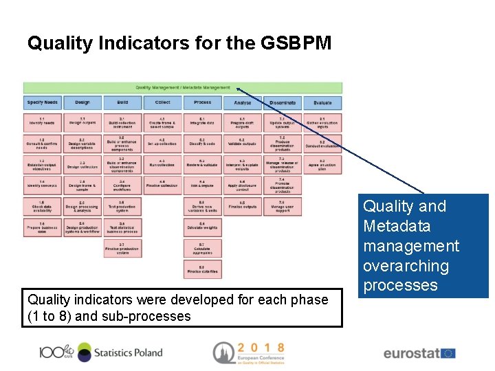 Quality Indicators for the GSBPM Quality indicators were developed for each phase (1 to