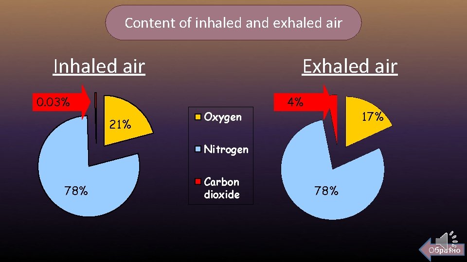 Content of inhaled and exhaled air Exhaled air Inhaled air 0. 03% 21% Oxygen