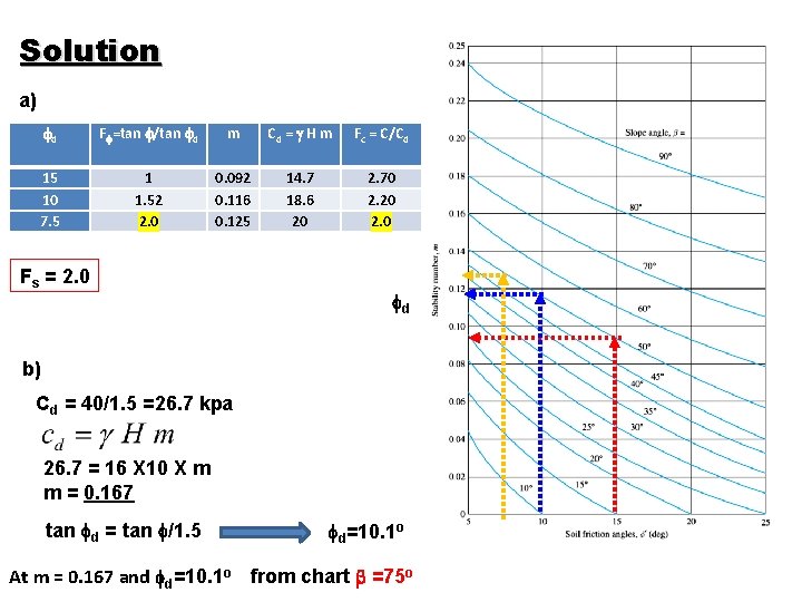 Solution a) d F =tan /tan d m Cd = g H m Fc
