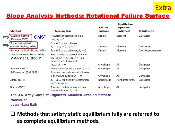 Extra Slope Analysis Methods: Rotational Failure Surface “OMS” (“Modified Bishop’s”) The U. S. Army