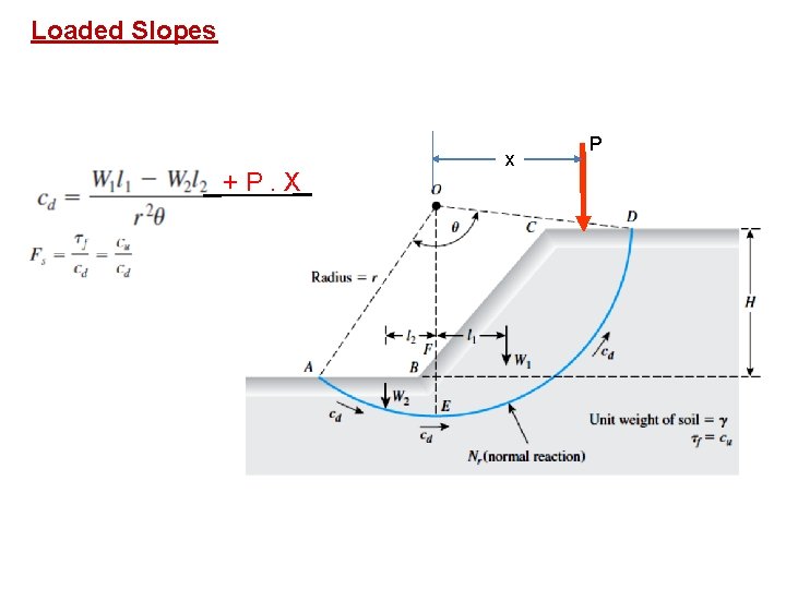 Loaded Slopes +P. X x P 