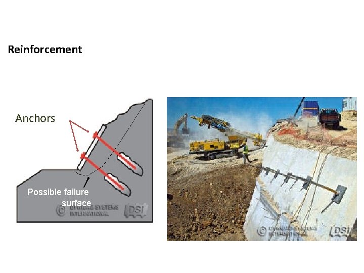Reinforcement Anchors ﺷﺪﺍﺩﺍﺕ Possible failure surface 