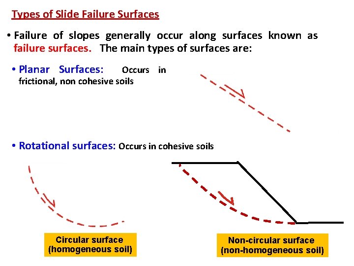 Types of Slide Failure Surfaces • Failure of slopes generally occur along surfaces known