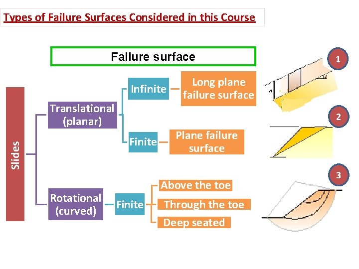 Types of Failure Surfaces Considered in this Course Failure surface Infinite Translational (planar) Slides