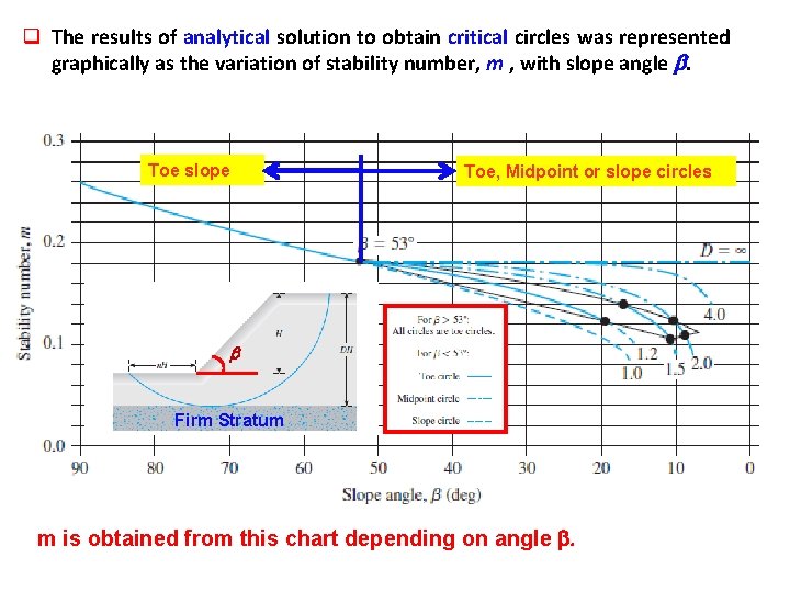 q The results of analytical solution to obtain critical circles was represented graphically as