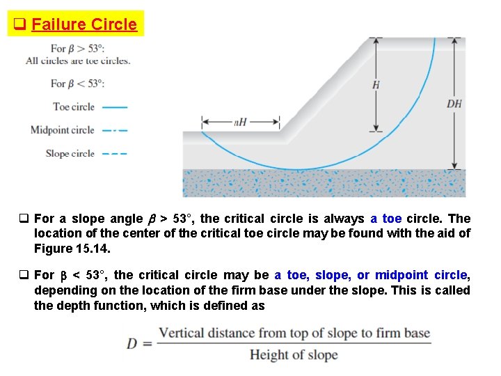 q Failure Circle q For a slope angle b > 53°, the critical circle
