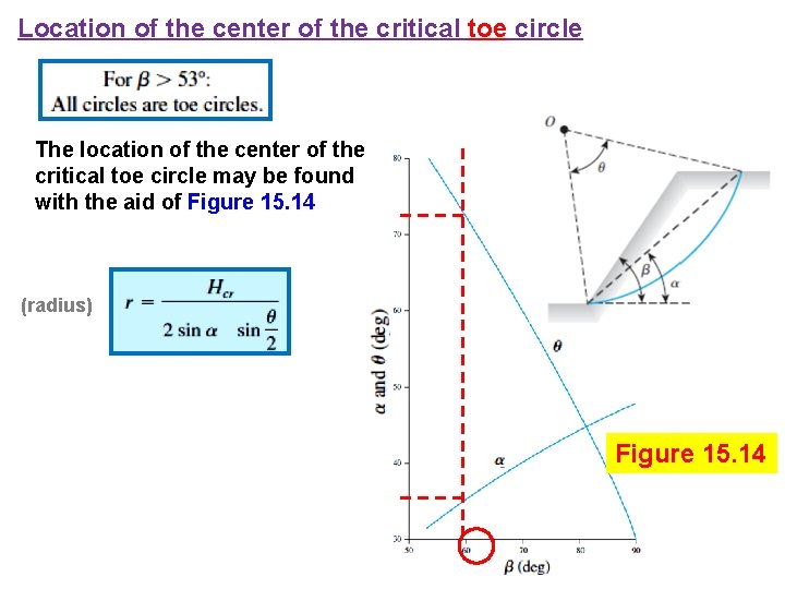 Location of the center of the critical toe circle The location of the center
