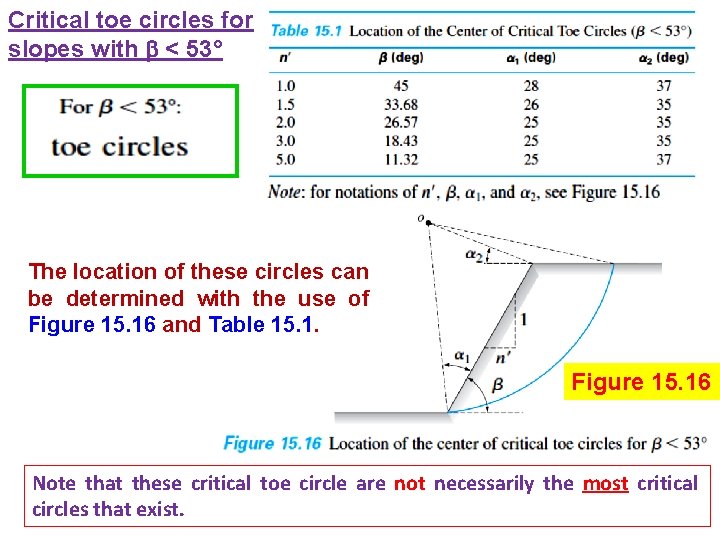 Critical toe circles for slopes with < 53° The location of these circles can
