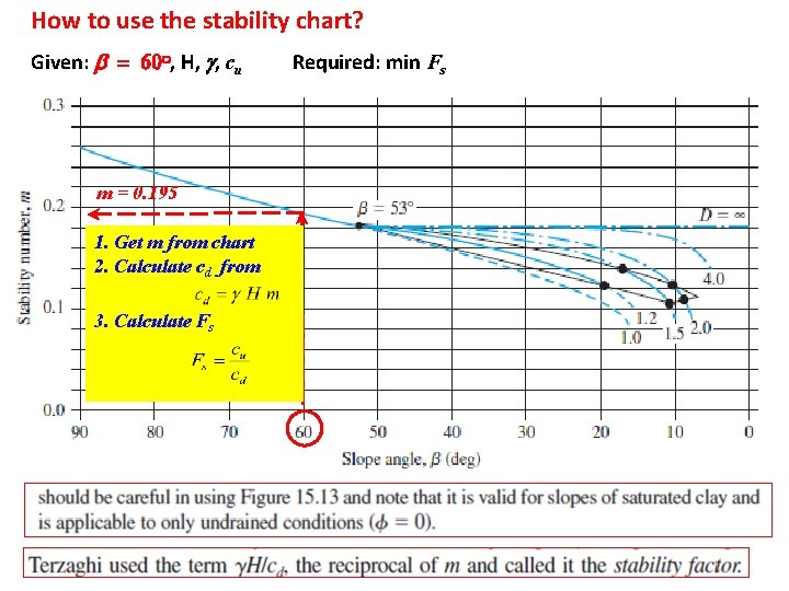 How to use the stability chart? Given: b = 60 o, H, g, cu
