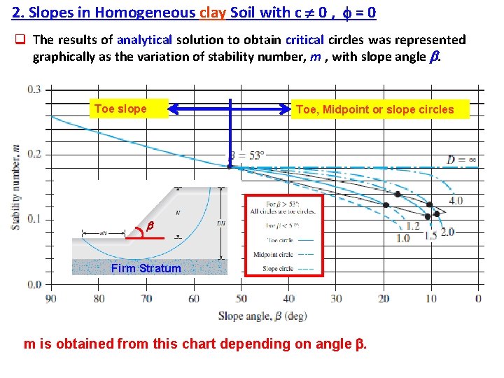 2. Slopes in Homogeneous clay Soil with c 0 , = 0 q The