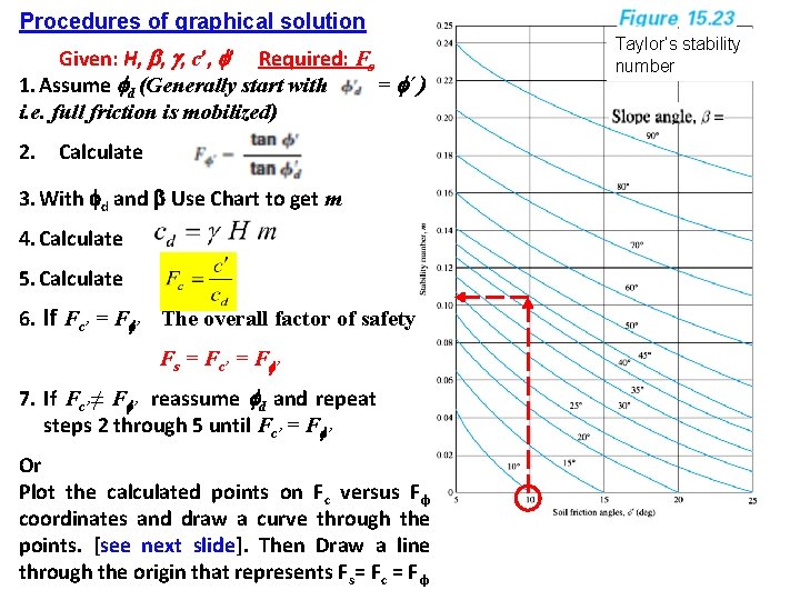 Procedures of graphical solution Given: H, b, g, c’, f’ Required: Fs 1. Assume