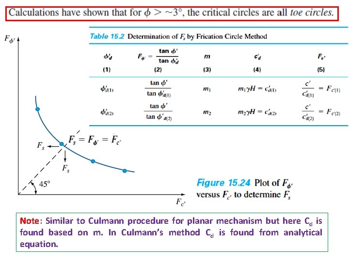 Note: Similar to Culmann procedure for planar mechanism but here Cd is found based