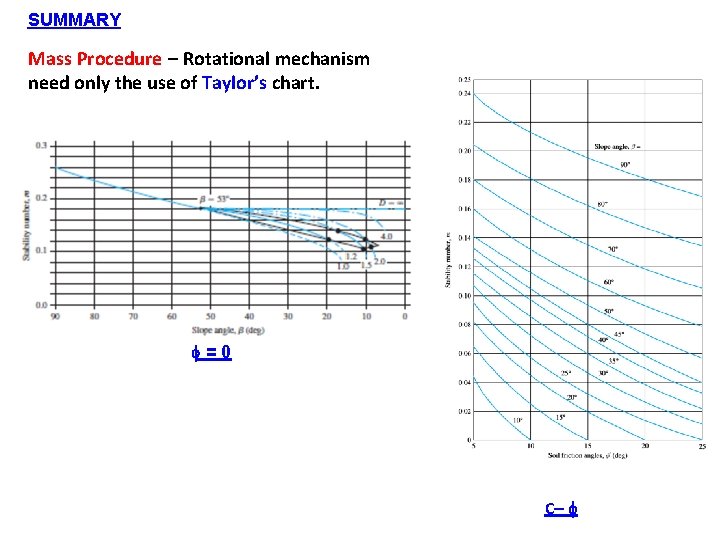 SUMMARY Mass Procedure – Rotational mechanism need only the use of Taylor’s chart. =0