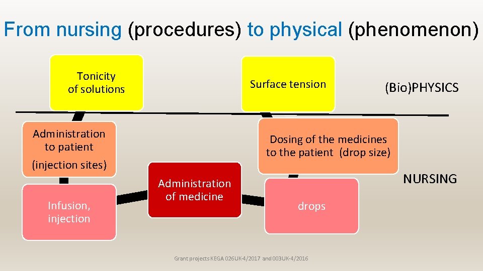 From nursing (procedures) to physical (phenomenon) Tonicity of solutions Surface tension Administration to patient