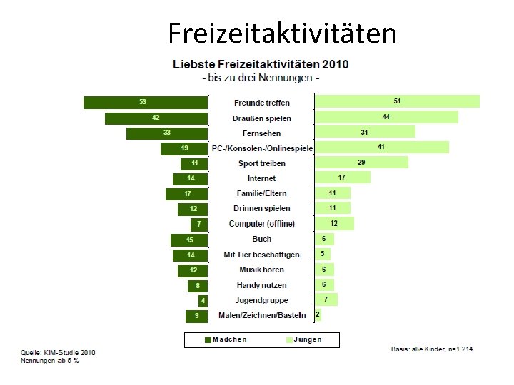 Freizeitaktivitäten 11 