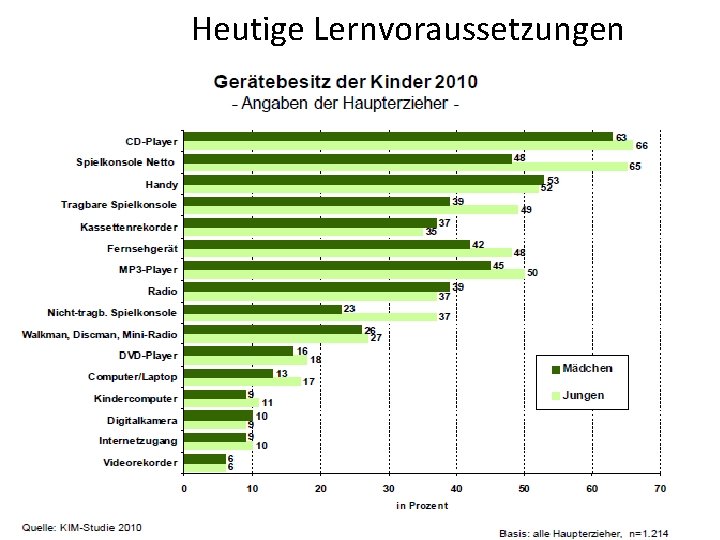 Heutige Lernvoraussetzungen 9 