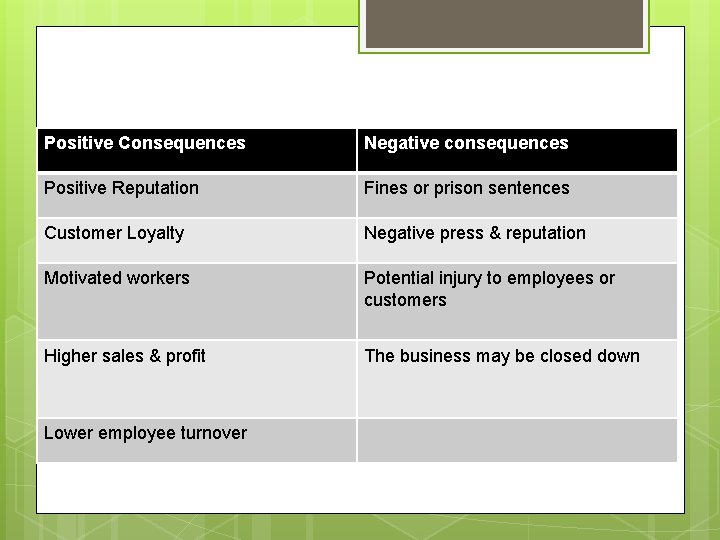 Positive Consequences Negative consequences Positive Reputation Fines or prison sentences Customer Loyalty Negative press