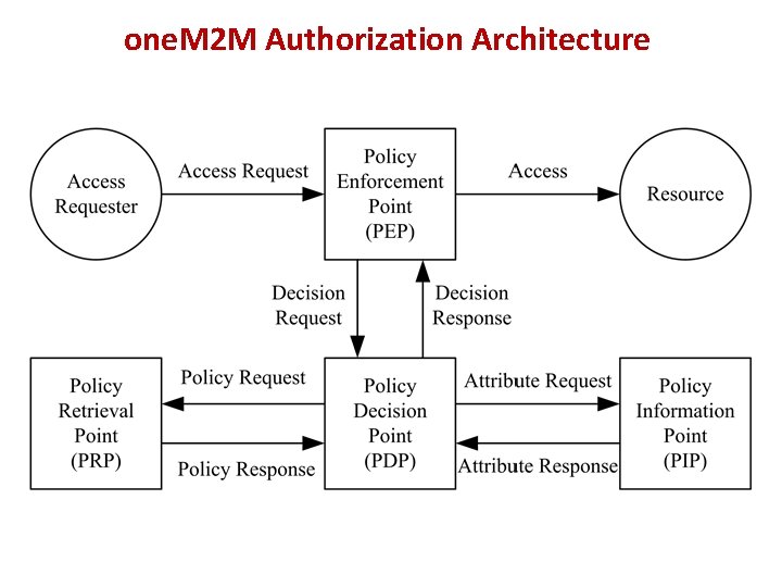 one. M 2 M Authorization Architecture one. M 2 M Authorization Architecture