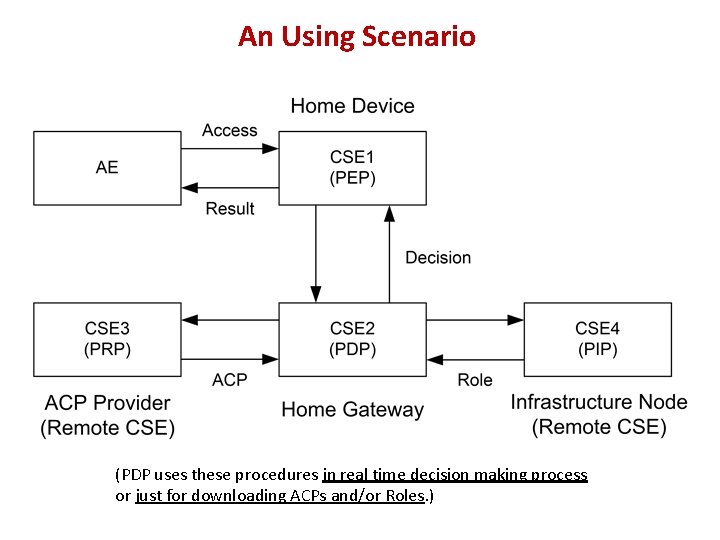 An Using Scenario (PDP uses these procedures in real time decision making process or An Using Scenario (PDP uses these procedures in real time decision making process or