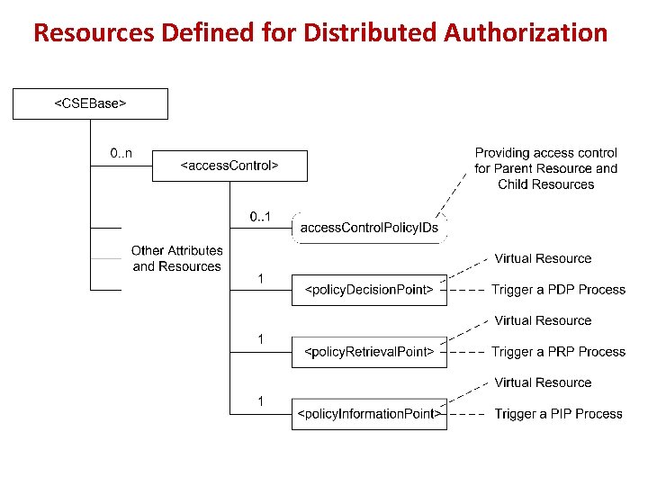 Resources Defined for Distributed Authorization Resources Defined for Distributed Authorization