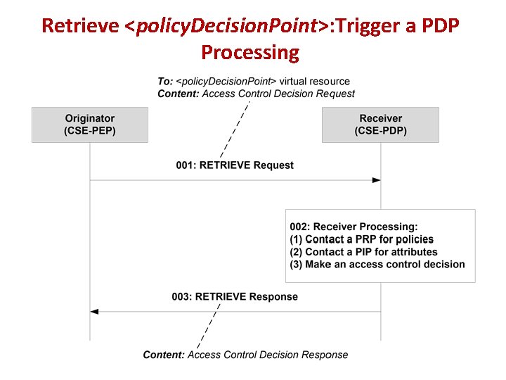 Retrieve <policy. Decision. Point>: Trigger a PDP Processing Retrieve <policy. Decision. Point>: Trigger a PDP Processing