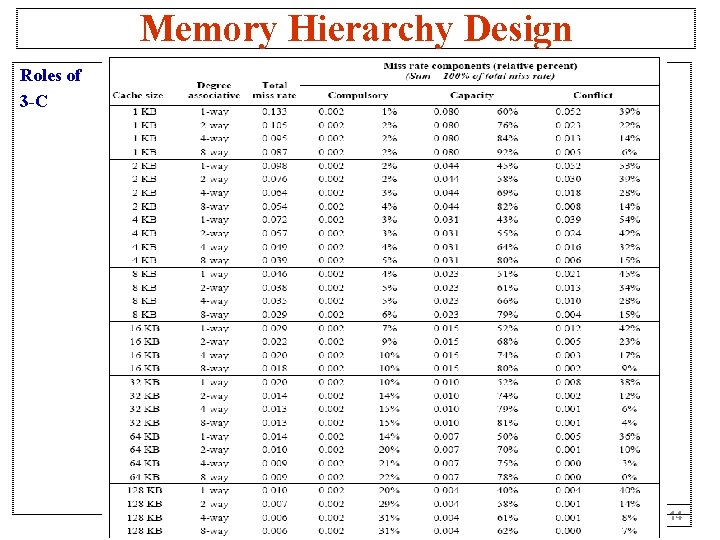 Memory Hierarchy Design Roles of 3 -C Slide 14 