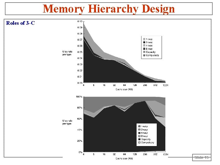 Memory Hierarchy Design Roles of 3 -C Slide 15 