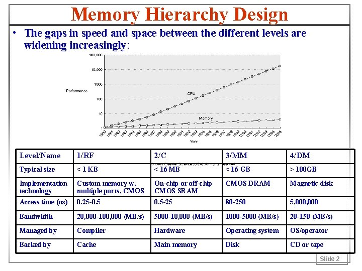 Memory Hierarchy Design • The gaps in speed and space between the different levels