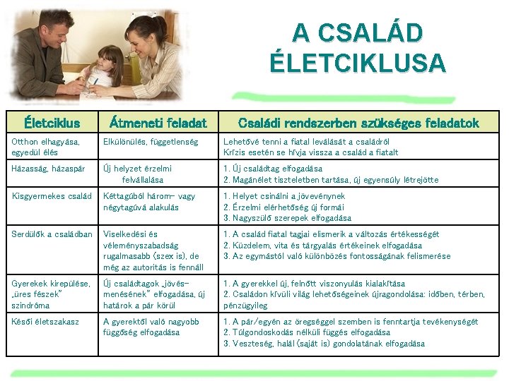 A CSALÁD ÉLETCIKLUSA Életciklus Átmeneti feladat Családi rendszerben szükséges feladatok Otthon elhagyása, egyedül élés