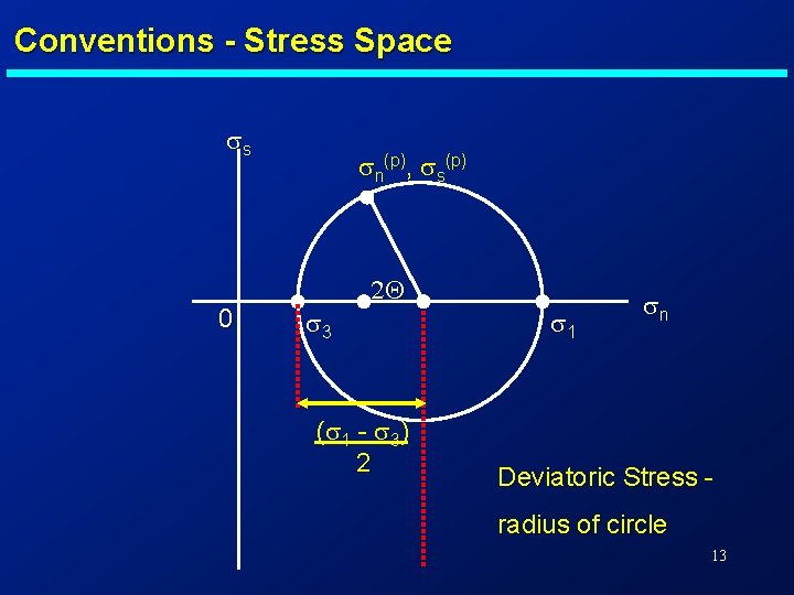 Conventions - Stress Space ss 0 sn(p), ss(p) s 3 2 Q (s 1