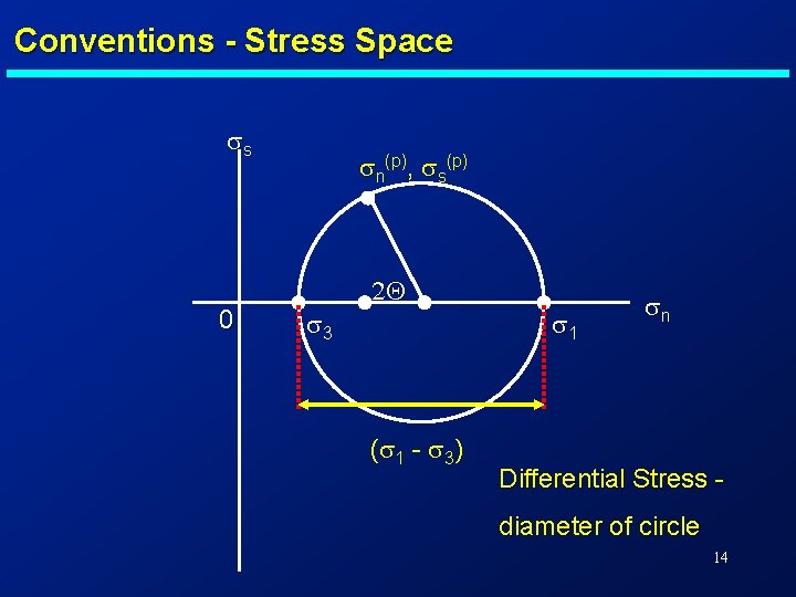 Conventions - Stress Space ss 0 sn(p), ss(p) s 3 2 Q (s 1