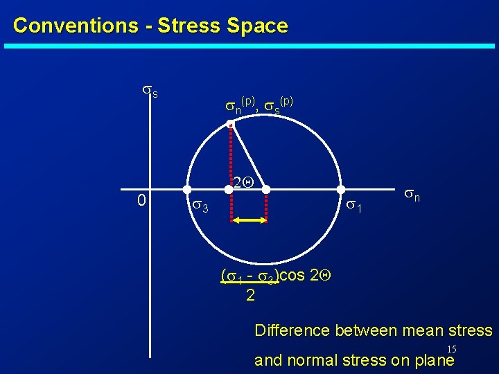 Conventions - Stress Space ss 0 sn(p), ss(p) s 3 2 Q s 1