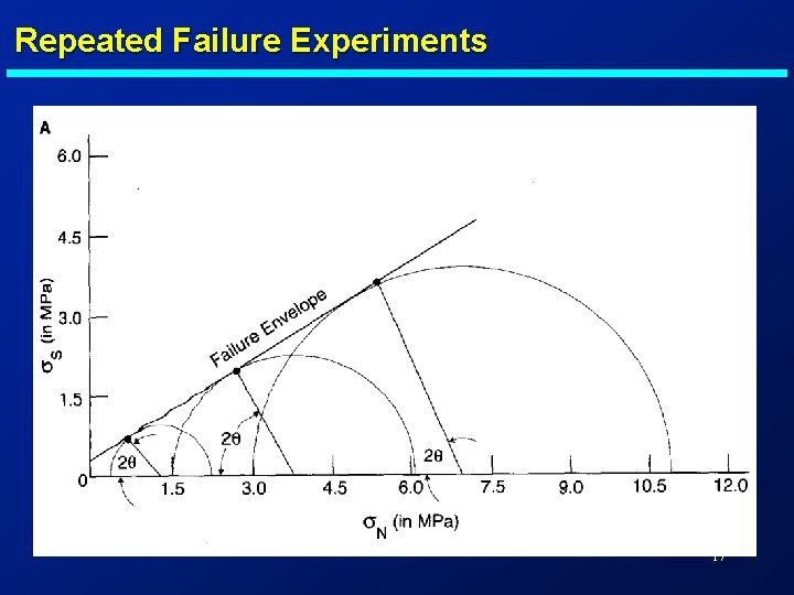 Repeated Failure Experiments 17 