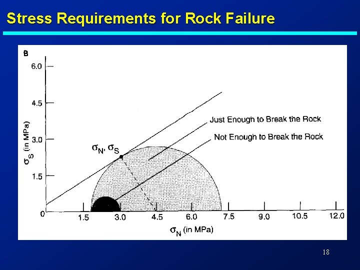 Stress Requirements for Rock Failure 18 