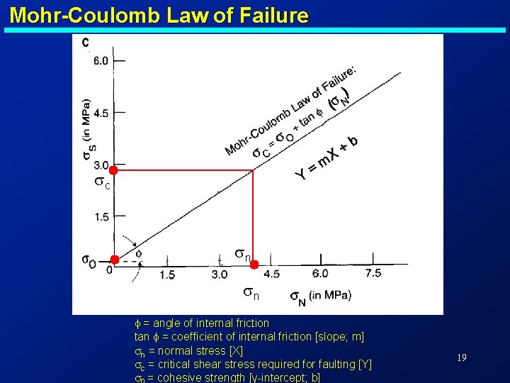 Mohr-Coulomb Law of Failure sc Y X m = ( ( +b sn sn