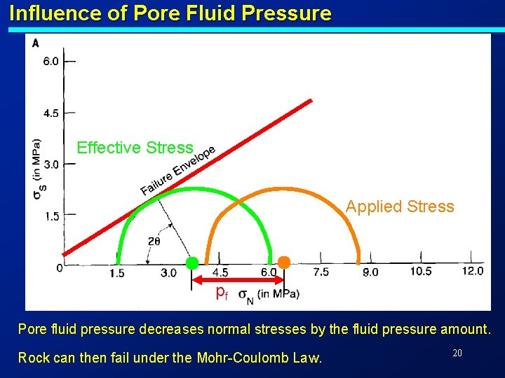 Influence of Pore Fluid Pressure Effective Stress Applied Stress pf Pore fluid pressure decreases