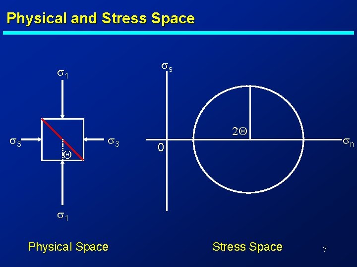 Physical and Stress Space ss s 1 s 3 Q s 3 2 Q