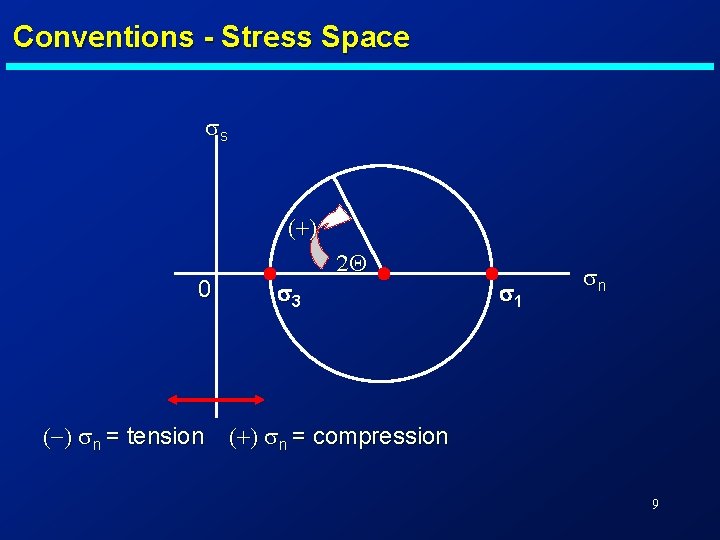 Conventions - Stress Space ss (+) 0 (-) sn = tension s 3 2
