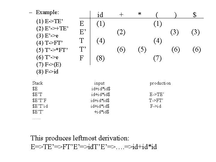 – Example: (1) E->TE’ (2) E’->+TE’ (3) E’->e (4) T->FT’ (5) T’->*FT’ (6) T’->e