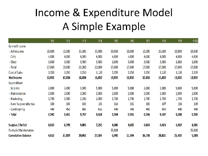 Income & Expenditure Model A Simple Example 