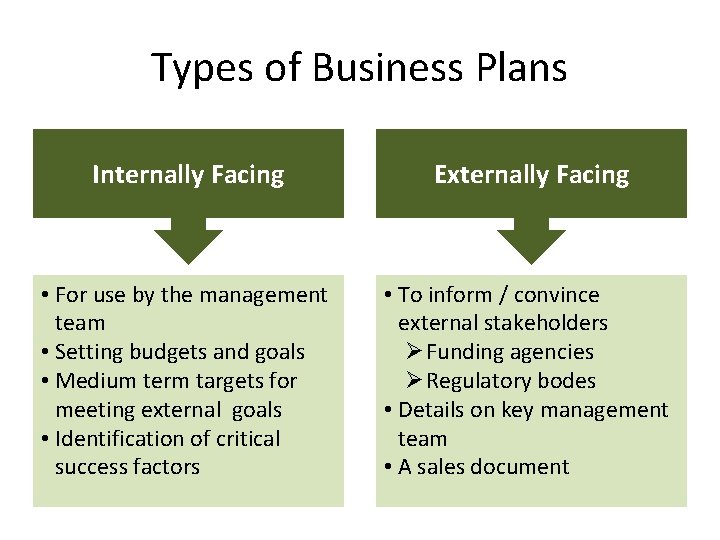 Types of Business Plans Internally Facing Externally Facing • For use by the management