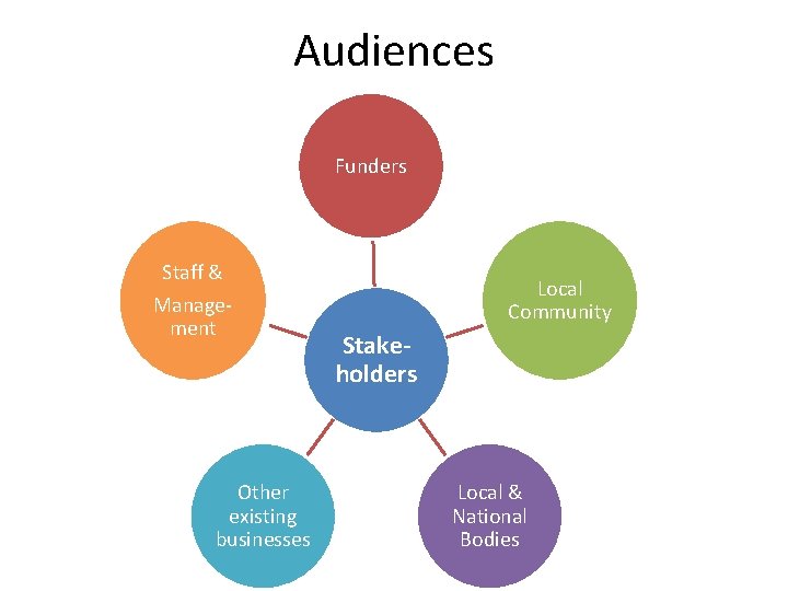 Audiences Funders Staff & Management Other existing businesses Local Community Stakeholders Local & National