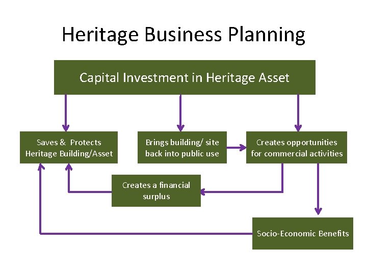 Heritage Business Planning Capital Investment in Heritage Asset Saves & Protects Heritage Building/Asset Brings