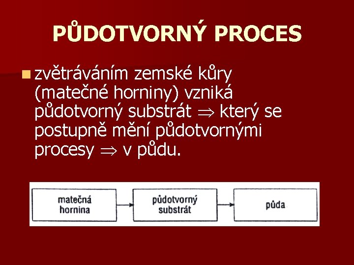 PŮDOTVORNÝ PROCES n zvětráváním zemské kůry (matečné horniny) vzniká půdotvorný substrát který se postupně