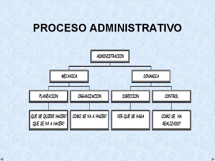 PROCESO ADMINISTRATIVO 