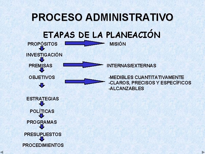 PROCESO ADMINISTRATIVO ETAPAS DE LA PLANEACIÓN PROPÓSITOS MISIÓN INVESTIGACIÓN PREMISAS OBJETIVOS ESTRATEGIAS POLÍTICAS PROGRAMAS