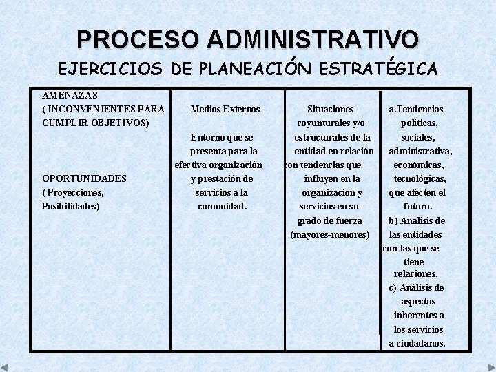 PROCESO ADMINISTRATIVO EJERCICIOS DE PLANEACIÓN ESTRATÉGICA AMENAZAS ( INCONVENIENTES PARA CUMPLIR OBJETIVOS) OPORTUNIDADES (