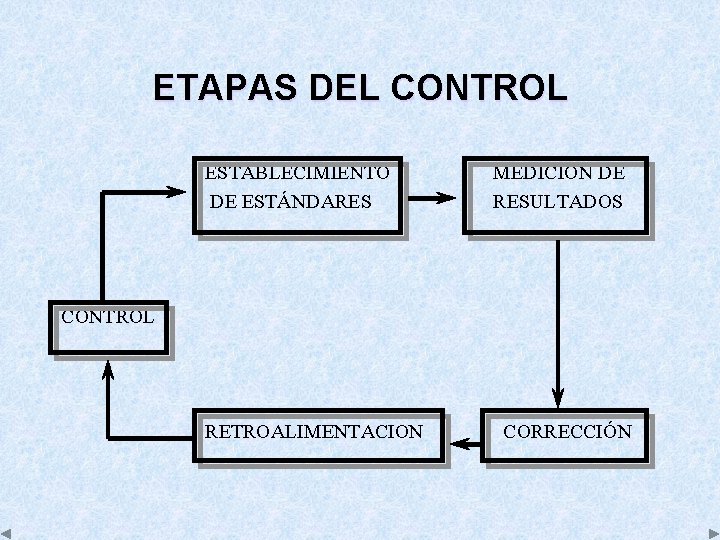 ETAPAS DEL CONTROL ESTABLECIMIENTO DE ESTÁNDARES MEDICIÓN DE RESULTADOS CONTROL RETROALIMENTACION CORRECCIÓN 