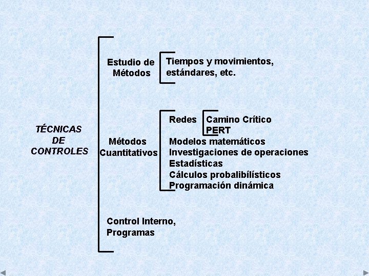 Estudio de Métodos TÉCNICAS DE CONTROLES Tiempos y movimientos, estándares, etc. Redes Métodos Cuantitativos